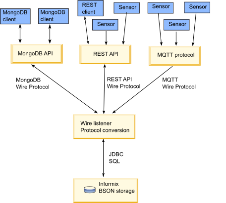 Graphic shows the flow of data between HCL OneDB BSON storage, the MongoDB API, the REST API, and the MQTT protocol.