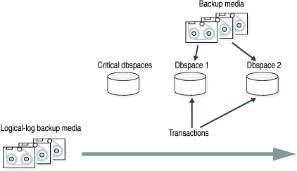 This figure shows data moving from backup media and transactions moving from logical log backups to non-critical dbspaces.