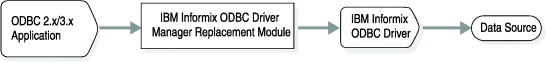 This graphic contains four horizontal rectangles. The rectangles are labeled, from left to right, "ODBC 2.x/3.x Application", "HCL OneDB ODBC Driver Manager Replacement Module", "HCL OneDB ODBC Driver", and "Data Source." The rectangles are connected in a single horizontal line by three arrows.