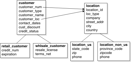 Labelled rectangles depict 6 tables and their column names. Here retail_customer and whlsale_customer are subtables of customer, and location_us and location_non_us are subtables of location. End figure description