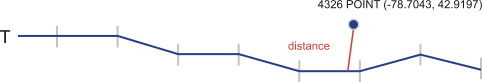 The image shows a trajectory and a point (-78.7043 42.9197) and the closest point on the trajectory to the point (-78.7043 42.9197).