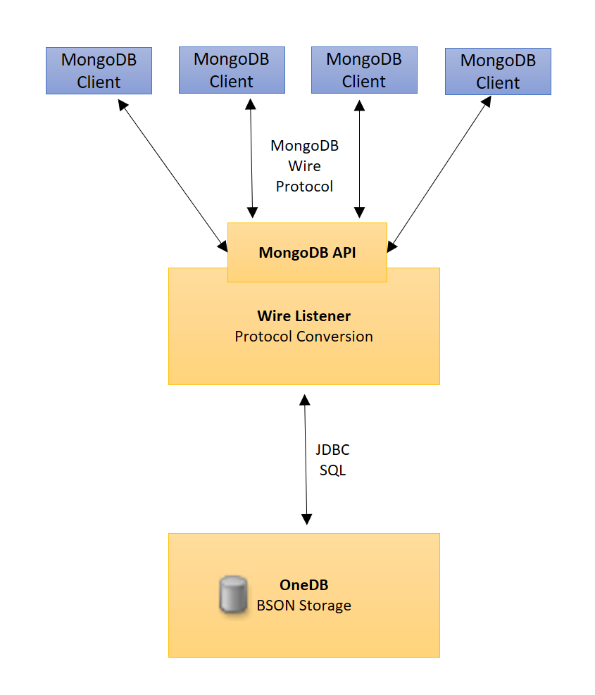 Graphic shows the flow of data between HCL OneDB BSON storage and the MongoDB API.