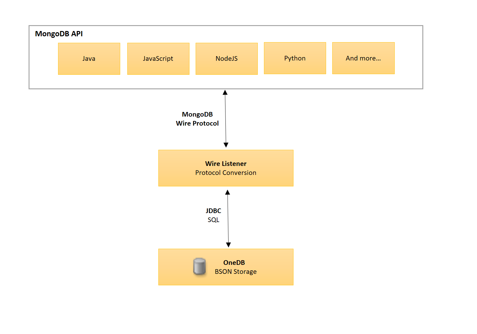 This graphic depicts the MongoDB clients that connect to the HCL OneDB server through the wire listener.