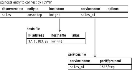 This figure shows sample data in the sqlhosts information, the hosts file, and the services file. The sqlhosts information and the hosts file contain the same host name field. The sqlhosts information and the services file contain the same service name field.