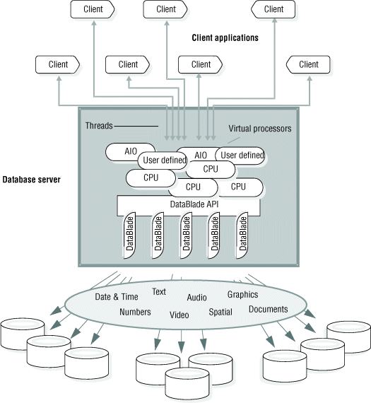 This figure shows seven client applications, threads running from virtual processors, and DataBlade modules that extend the database server. See the surrounding text for more information about threads and virtual processors.