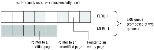 This figure shows an LRU queue that is composed of two queues, FLRU 1 and MLRU 1. FLRU 1 contains a pointer to an unmodified page and a pointer to an empty page. MLRU 1 contains a pointer to a modified page.