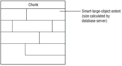 This figure shows a chunk containing some smart large object extents. The size of a smart large object extent is calculated by the database server.