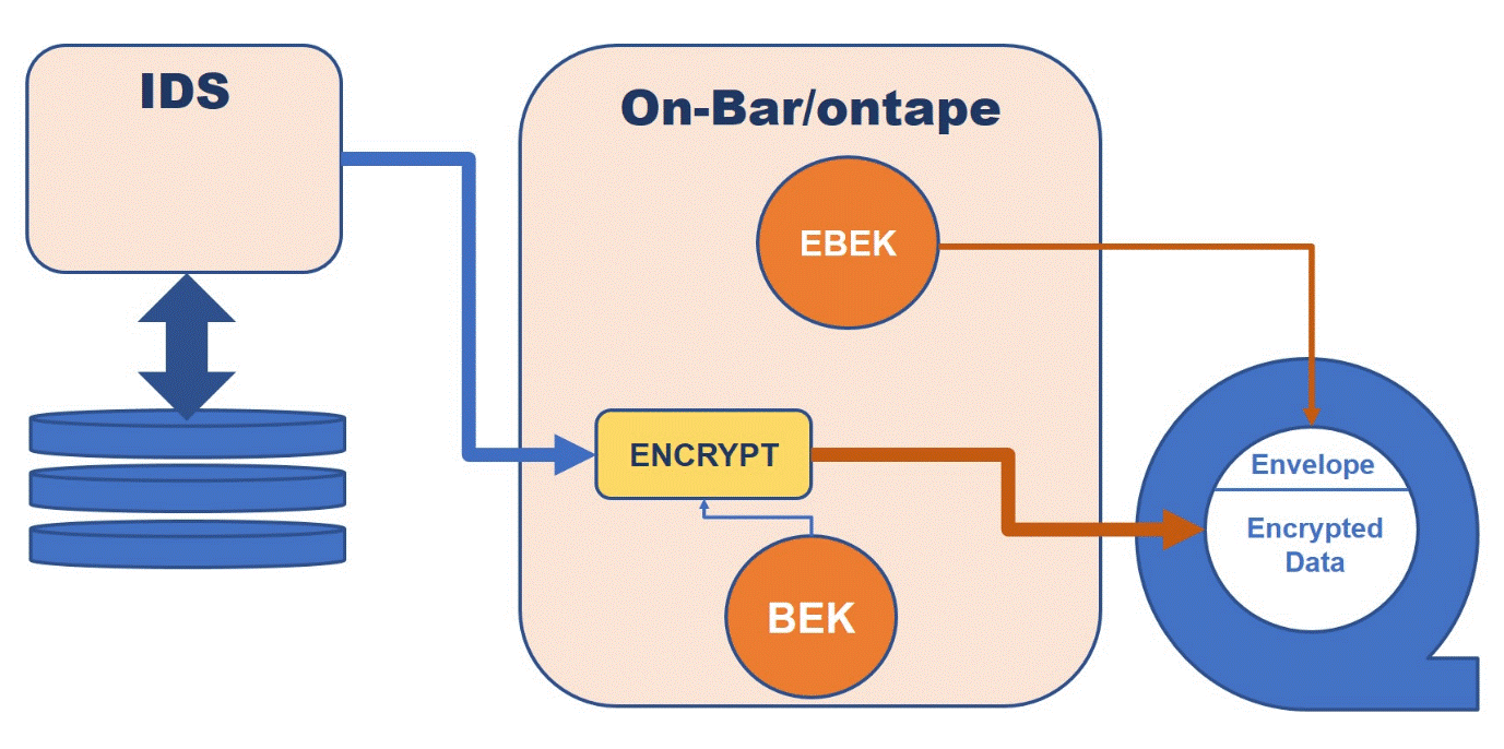 This figure shows Integrated Backup Encryption.