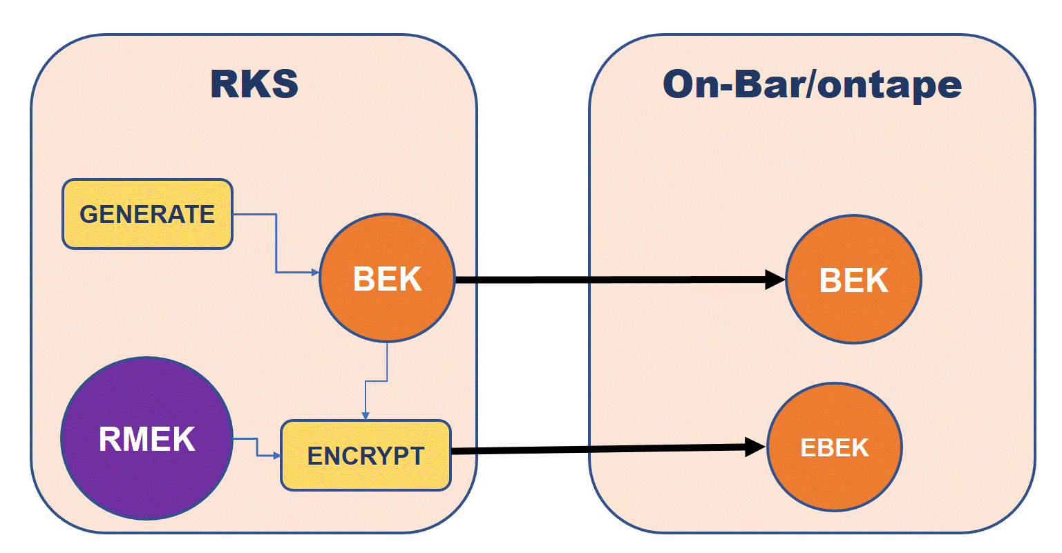 This figure shows method 1 to generate BEK.