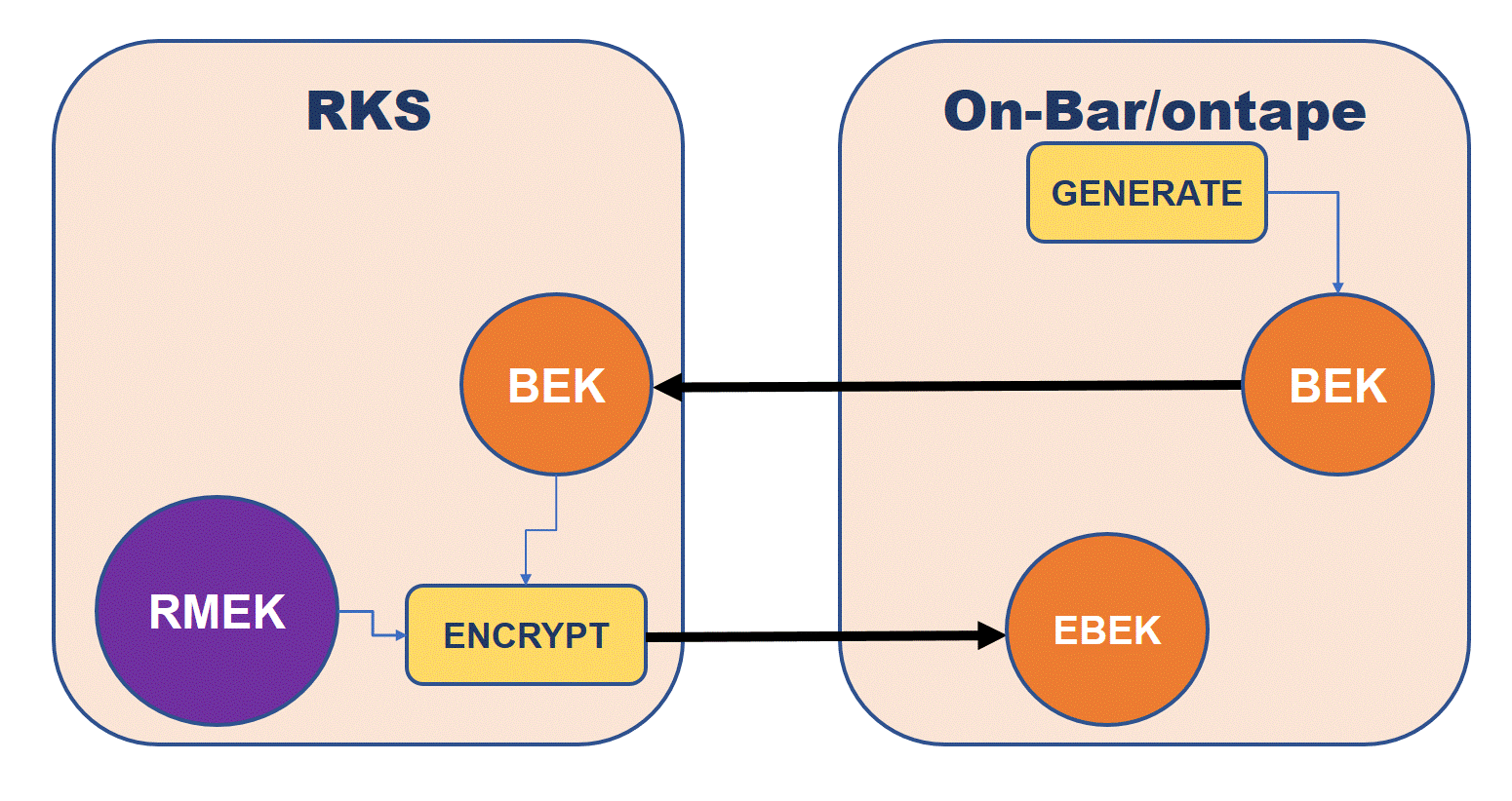 This figure shows method 2 to generate BEK.
