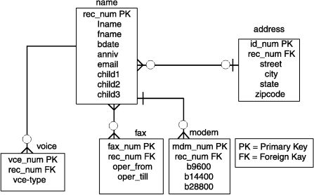 There are five entities in the diagram. Each entity is represented by a rectangle. The name of each entity is above its rectangle. The attributes of each entity are inside its rectangle. The names of the five entities are: name, voice, fax, modem, and address. A legend in the lower right of the diagram shows that the letters PK after an attribute indicates that it is a primary key (or is part of a composite primary key) and the letter FK after an attribute indicates that it is a foreign key. The PK and FK are not part of the attribute name. The attributes of the "name" entity are: rec_num PK, lname, fname, bdate, anniv, email, child1, child2, and child3. The attributes of the "address" entity are: id_num PK, rec_num FK, street, city, state, and zipcode. The attributes of the "voice" entity are: vce_num PK, rec_num FK, and vce_type. The attributes of the "fax" entity are: fax_num PK, rec_num FK, oper_num, and oper_till. The attributes of the "modem" entity are: mdm_num PK, rec_num FK, b9600, b14400, and b28800. The "name" entity is connected to each of the other four entities by relationships. None of the other four entities are connected to each other. The relationship between "name" and "voice" has no special symbols on the end near "name". The end near "voice" has the symbol for "optional" and the symbol for "many". The relationship between "name" and "fax" has the symbol for "many" on the end near "name". The end near "fax" has the symbols for "optional" and "many". The relationship between "name" and "modem" has the symbol for "exactly one" on the end near "name". The end near "modem" has the symbols for "optional" and "many". The relationship between "name" and "address" has the symbols for "optional" and "many" on the end near "name". The end near "address" has the symbols for "optional" and "exactly one".
