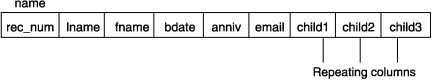 The Name table contains these columns: rec_num, lname, fname, bdate, anniv, email, child1, child2, child3.