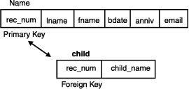 The Name table contains these columns: rec_num, lname, fname, bdate, anniv, email. The child table contains these columns: rec_name, child_name.