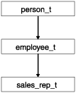 There are three types. At the top is person_t. The child of person_t is employee_t. The child of employee_t is sales_rep_t.