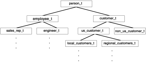 The top type is "person_t". "person_t" has two children: "employee_t" and "customer_t". "employee_t" has two children: "sales_rep_t" and "engineer_t". Below "sales_rep_t" and "engineer_t" there are vertical ellipses indicating that the hierarchy continues but is not shown here. "customer_t" (sibling of "employee_t" and child of "person_t") has two children: "us_customer_t" and "non_us_customer_t". "non_us_customer_t" has no children. "us_customer_t" has two children: "local_customers_t" and "regional customers_t". Below "local_customers_t" and "regional customers_t" there are vertical ellipses indicating that the hierarchy continues but is not shown.