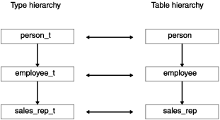 Two hierarchies of three items each are shown side-by-side. One is the type hierarchy and the other is the table hierarchy. In the hierarchies parents are on top of children. The type hierarchy is, from top to bottom: "person_t", "employee_t", and "sales_rep_t". The table hierarchy is, from top to bottom: "person", "employee", and "sales_rep". There are two directional arrows matching each item in the type hierarchy to exactly one item in the table hierarchy. "person_t" is matched with "person". "employee_t" is matched with "employee". "sales_rep_t" is matched to "sales_rep".
