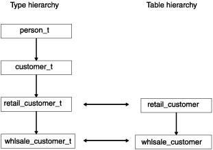 Two hierarchies are shown side-by-side. One is the type hierarchy and has 4 items in it. The other is the table hierarchy and has two items in it. In the hierarchies parents are on top of children. The type hierarchy is, from top to bottom: "person_t", "customer_t", "retail_customer_t", and "whlsale_customer_t". The table hierarchy is, from top to bottom: "retail_customer", and "whlsale_customer". There are two directional arrows matching the bottom two items in the type hierarchy to exactly one item in the table hierarchy. "retail_customer_t" is matched with "retail_customer". "whlsale_customer_t" is matched with "whlsale_customer". Neither "person_t" nor "customer_t" are matched with anything.