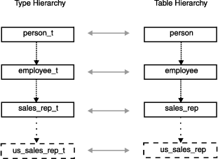 Two hierarchies of four items each are shown side-by-side. One is the type hierarchy and the other is the table hierarchy. In the hierarchies parents are on top of children. The type hierarchy is, from top to bottom: "person_t", "employee_t", "sales_rep_t", and "us_sales_rep_t". The inheritance arrow going from "sales_rep_t" to "us_sales_rep_t" is a dotted line. The rectangle around "us_sales_rep_t" is made of dotted lines. The table hierarchy is, from top to bottom: "person", "employee", "sales_rep", and "us_sales_rep". The inheritance arrow going from "sales_rep" to "us_sales_rep" is a dotted line. The rectangle around "us_sales_rep" is made of dotted lines. There are two directional arrows matching each item in the type hierarchy to exactly one item in the table hierarchy. "person_t" is matched with "person". "employee_t" is matched with "employee". "sales_rep_t" is matched to "sales_rep". "us_sales_rep_t" is matched to "us_sales_rep".