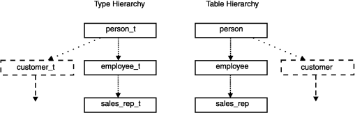 Two hierarchies of three items each are shown side-by-side. One is the type hierarchy and the other is the table hierarchy. In the hierarchies parents are on top of children. The type hierarchy is, from top to bottom: "person_t", "employee_t", and "sales_rep_t". "customer_t" is also present. It is in a dotted rectangle. There is also a dotted inheritance arrow going from "person_t" to "customer_t". A dotted inheritance arrow points down from "customer_t" to show that it might have other children that are not shown. The table hierarchy is, from top to bottom: "person", "employee", and "sales_rep". "customer" is also present. It is in a dotted rectangle. There is also a dotted inheritance arrow going from "person" to "customer". A dotted inheritance arrow points down from "customer" to show that it might have other children that are not shown.