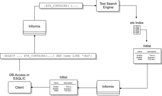 Diagram shows a SELECT query that uses the etx_contains() operator as well as the SQL LIKE keyword to return a value that satisfies both of the conditions of the WHERE clause.
