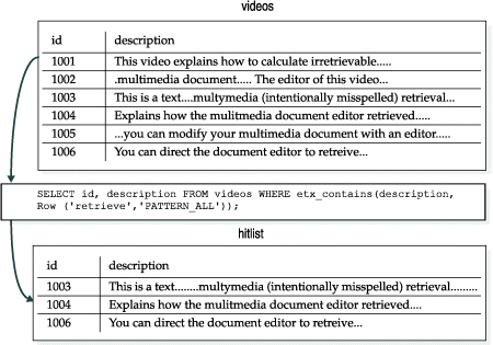 Shows the use of the PATTERN_ALL tuning parameter for the pattern of text "retrieve." The hitlist from the videos table is the rows that contain the words: "retrieval," "retrieved," and "retreive."