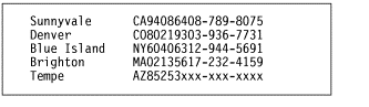 This example contains city names, two-character state codes, zip codes, and telephone numbers in the character positions previously described.