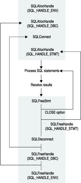 This graphic illustrates the basic function calls that an application makes. The illustration is composed of a series of vertical boxes connects by down-facing arrows. The first box contains these functions, in order: SQLFreeHandle(SQL_HANDLE_ENV), SQLAllocHandle(Sql_HANDLE_DBC), SQLConnect, and SQLAllocHandle(SQL_HANDLE_STMT). This box is connected to the function ProcessSQL Statements which leads into the Receive Results function which is connected to another box that contains these functions, in order: SQLFreeStmt, SQLDisconnect, SQLFreeHandle(SQL_HANDLE_DBC), and SQLFreeHandle(SQL_HANDLE_ENV). Four arrows connect this second box to the box and functions above it. The first arrow places the CLOSE option function underneath SQLFreeStmt and connects to the Process SQL statements function. The second arrow places the SQLFreeHandle(SQL_HANDLE_STMT) function above the SQLDisconnect function and connects to the SQLAllocHandle(SQL_HANDLE_STMT) function in the first box. The third arrow attaches in between the SQLDisconnect function and the SQLFreeHandle(SQL_HANDLE_DBC) functions in the second box and connects to the SQLConnect Function in the first box. The final arrow attaches in between the SQLFreeHandle(SQL_HANDLE_DBC) and the SQLFreeHandle(SQL_HANDLE_ENV) functions in the second box and connect to the SQLAllocHandle(SQL_HANDLE_DBC) function in the first box.