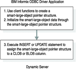 This graphic illustrates the steps necessary for an application to transfer the data of a smart-large-object to the database server. The graphic is composed of two boxes arranges in a vertical line and connected by one arrow. The first box contains these two steps "1. Use client functions to create a smart-large-object pointer structure. 2. Initialize the smart-large-object data through the smart-large-object pointer structure: The second box contains this step: "Execute INSERT or UPDATE statement to assign the smart-large-object pointer structure to a CLOB or BLOB column.