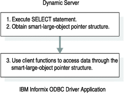 This graphic illustrates the steps necessary to transfer smart-large-object data from a database server to a client application. This graphic is composed of two boxes in a vertical line and connected by a down facing arrow. The first box contains these two steps: 1. Execute SELECT statement. 2. Obtain smart-large-object pointer structure. The second box contains this step: 3. Use client functions to access data through the smart-large-object pointer structure.