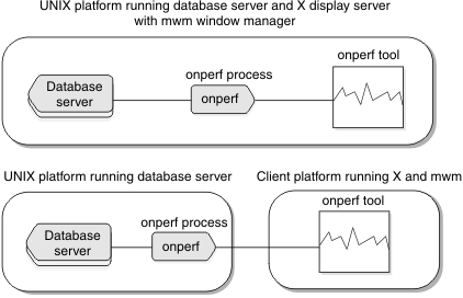 This figure shows an example of onperf running on same computer as the server and another example of onperf running on a remote computer.