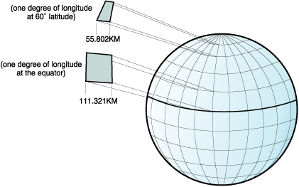 The length of one degree of longitude becomes smaller along the latitude lines as you move closer to the poles.