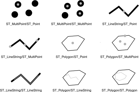 This graphic shows various geometric objects where one object is completely contains by the other.