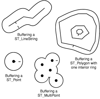 This graphic shows the buffering of various geometric objects.