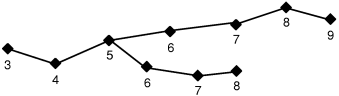 The multiline string starts at point 3 and continues to point 5. At point 5, two strings branch off: one continues to point 9 and the other continues to point 8.