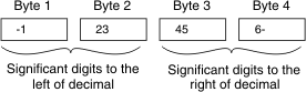Four rectangles depict 4 bytes that store a "123.456" value. First 2 bytes store the integer part (123), with "23" in the 2nd byte. Last 2 bytes store the fractional part (456), with "45" in 3rd byte. End figure description