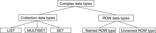 Labelled rectangles depict the logical hierarchy of Complex data types. The COLLECTION types include LIST, MULTISET, and SET data types. The ROW types include Named ROW and Unnamed ROW data types. End figure description