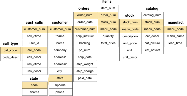 begin figure description -- This figure shows join columns among the nine tables in the stores_demo database. The call_type table is joined to the cust_calls table by the call_code column in both tables. The cust_calls table is also joined to both the customer table and to the orders table by the customer_num column in all three tables. The customer table is also joined to the state table by the state column of the customer table, which joins to the code column of the state table. The orders table is also joined to the items table by the order_num column in both tables. The items table is also joined to both the stock table and to the catalog table by the stock_num column and by the manu_code column in all three tables, which also join the stock table to the catalog table. The manufact table is joined to the items table, to the stock table, and to the catalog table by the manu_code column in all four tables. -- end figure description