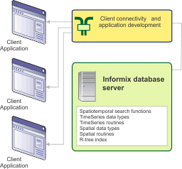 The graphic shows the Informix database server with client connectivity and client applications.