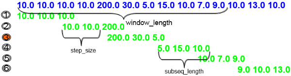 The image shows how sequences are evaluated sequentially by the step size for a sliding window.