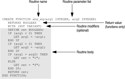 The CREATE FUNCTION abs_eq(arg1 integer, arg2 integer) statement specifies abs_eq as a routine name and arg1 and arg2 as routine parameters. The RETURNS BOOLEAN clause specifies a routine return value. The WITH (NOT VARIANT) clause provides an optional routine modifier. The routine body is between the DEFINE and END FUNCTION key words.