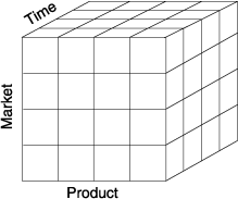 A cube is shown. The three axes of the cube (x, y, and z) are marked as "product", "market", and "time" respectively.