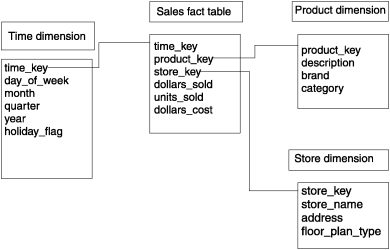 There are four tables represented by rectangles. Each rectangle contains a list of the column names that are part of that table. Lines connect columns between tables where there is a join. The "Sales fact table" is in the center. It is joined to the other three tables. It has the following columns: "time_key", "product_key", "store_key", "dollars_sold", "units_sold", and "dollars_cost". The "Sales fact table" is joined to the "Time dimension" table through the column "time_key". The columns of the "Time dimension" table are: "time_key", "day_of_the_week", "month", "quarter", "year", and "holiday_flag". The "Sales fact table" is joined to the "Product dimension" table through the "product_key" column. The columns of the "Product dimension" table are: "product_key", "description", "brand", and "category". The "Sales fact table" is joined to the "Store dimension" table through the "store_key" column. The columns of the "Store dimension" table are: "store_key", "store_name", "address", and "floor_plan_type".