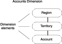 Three dimension elements within the accounts dimension are shown. Each element is in an oval. The dimension elements are: "Region", "Territory", and "Account". A solid line connects "Region" and "Territory". Another solid line connects "Territory" and "Account".