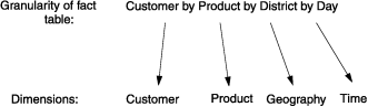 The diagram shows that if the granularity of the fact table is "Customer by Product by District by Day" then the Dimensions are "Customer", "Product", "Geography", and "Time".