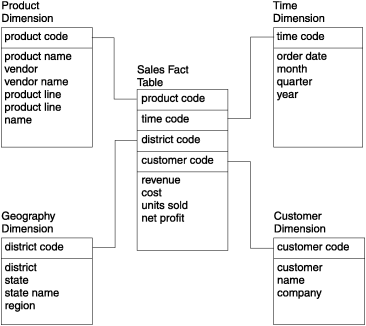 The "Sales Fact Table" is in the center of the diagram. Lines illustrate the joins from the fact table to the four dimension tables. The elements of the "Sales Fact Table" are: "product code", "time_code", "district code", customer code", "revenue", "cost", "units sold", and "net profit". The remainder of this diagram is described by the surrounding text.