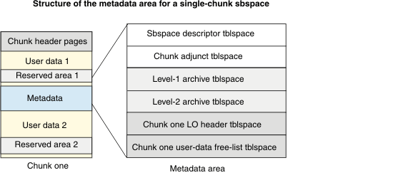 The figure shows the structure of the metadata area of a single sbspace. The metadata area is represented as a single column divided into rows; the rows are labeled sbspace descriptor tblspace, Chunk adjunct tblspace, Level-1 and Level 2 archive tblspace, Chunk one LO header tblspace, and Chunk one user-data free-list tblspace.