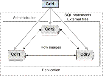 This image shows that replication servers replicate row images between each other and the grid propagates SQL statements to each of the servers.
