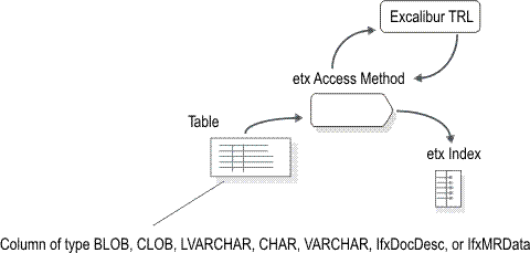 Diagram shows a column in a table connecting to the "etx Access Method," which in turn connects to both the Excalibur Text Retrieval Library (TRL) and to the etx index.