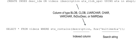Shows an example of a CREATE INDEX statement to create an etx index and a SELECT statement that searches text in the indexed column.