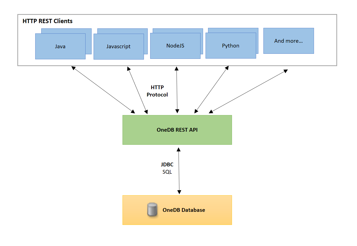 This graphic depicts the REST API architecture in HCL OneDB.